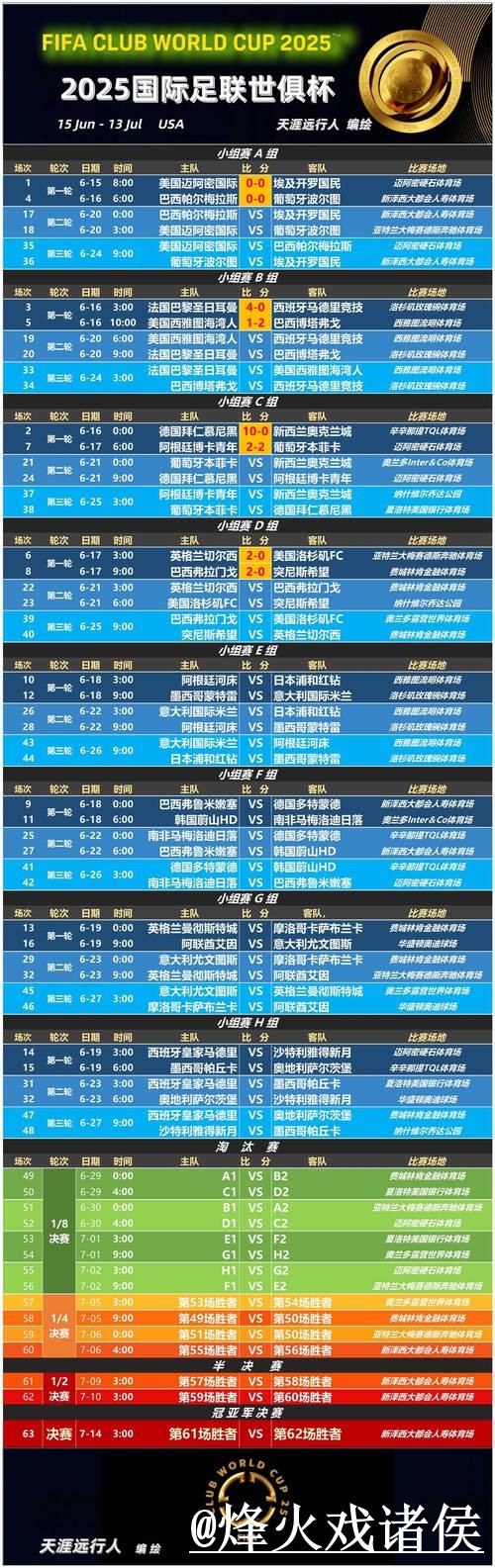 美加墨世界杯赛前球队预测经验分享,临场信息和赛程影响别忽略 美加墨世界杯赛前球队预测经验分享,临场信息和赛程影响别忽略